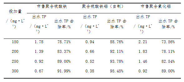 聚合硫酸鐵鋁除磷效果