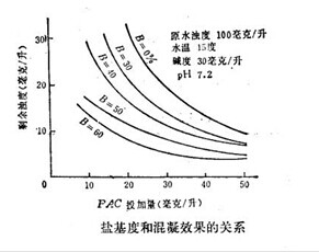 聚合硫酸鐵鹽基度