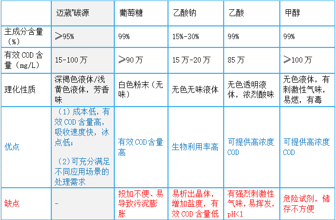 相比于傳統碳源有哪些獨到價(jià)值